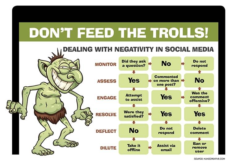 Don't Feed the Trolls: How to Handle Haters in Blog Comments and Social  Media - Be a Freelance Blogger